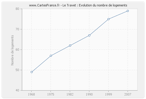 Le Travet : Evolution du nombre de logements